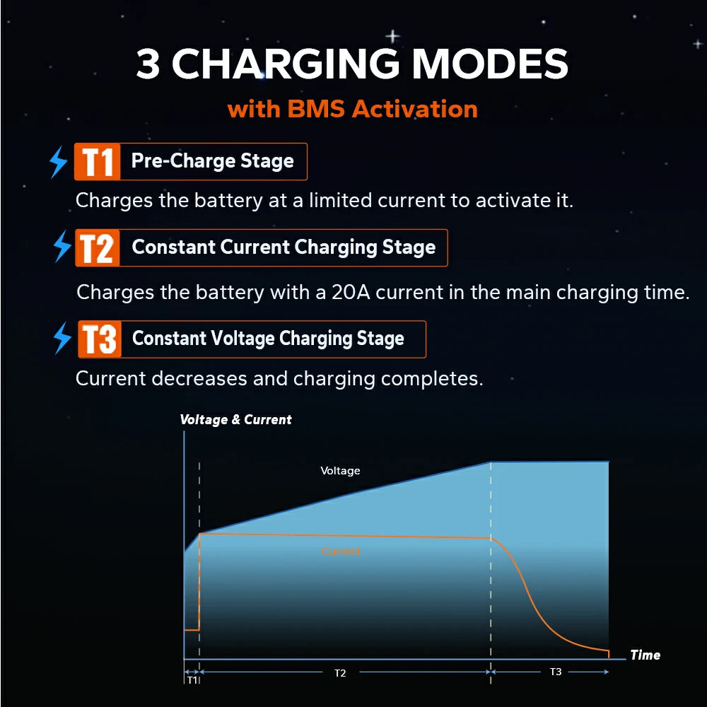 3 charging modes of litime LiFePO4 battery charger, with a graph of voltage and current over time