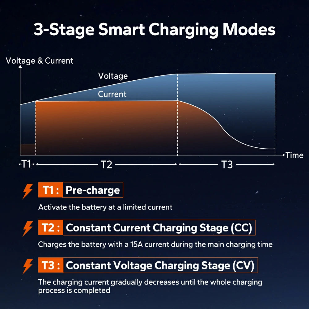LiTime 36V 15A Lithium Battery Charger with fast 3-stage charging