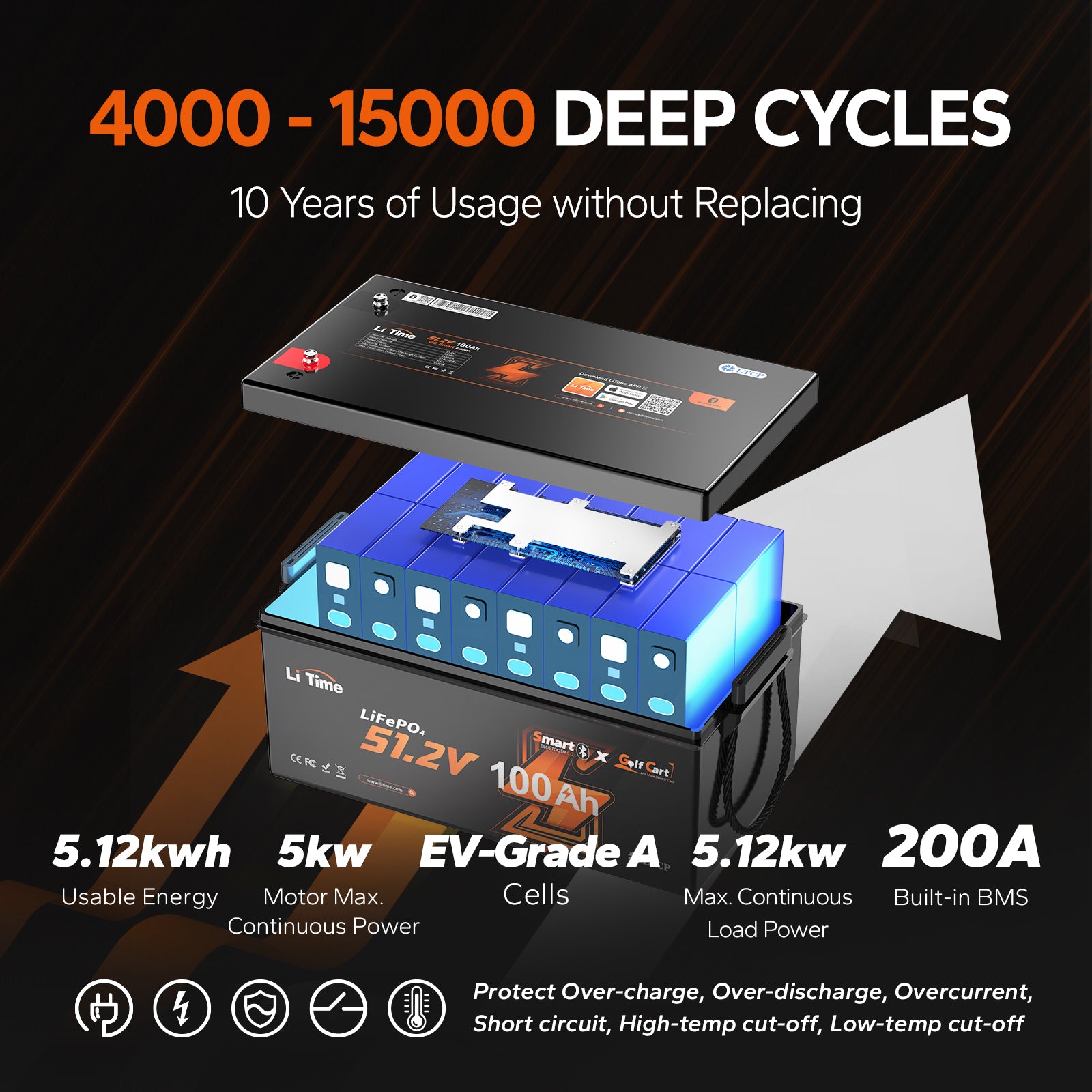 LiTime 48V 100Ah battery with 5.12kWh energy, a 200A BMS, and 4000-15000 deep cycles.