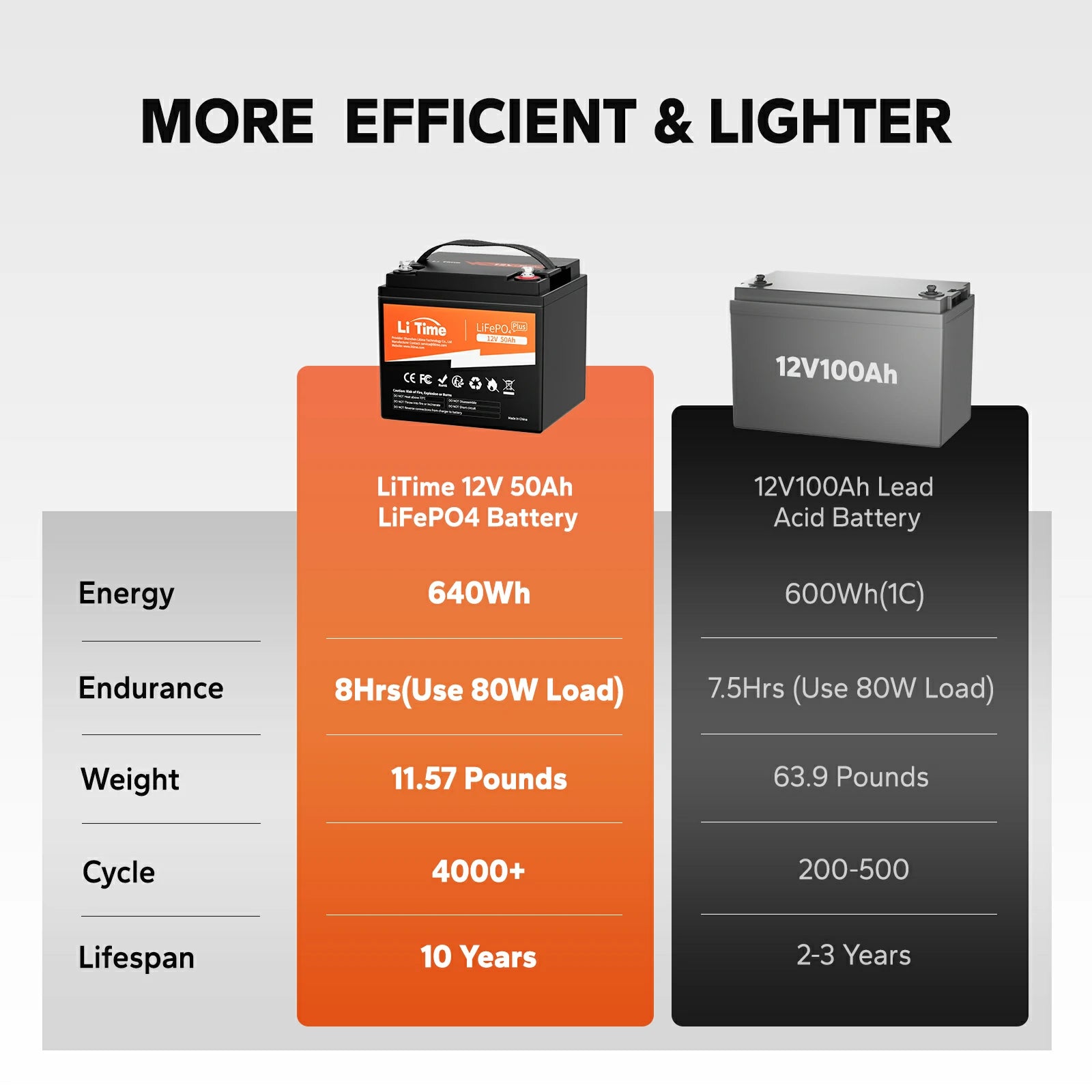 LiTime 12v 50Ah lithium battery replaces 100Ah lead-acid, offering 640Wh energy and lighter weight