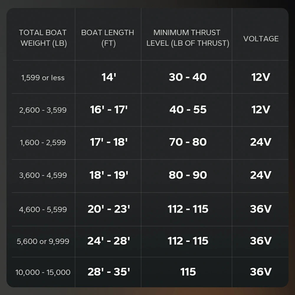 chart of trolling motor sizes and battery system voltage