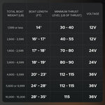 chart of trolling motor sizes and battery system voltage