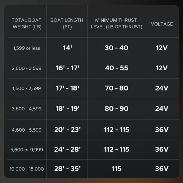 chart of trolling motor sizes and battery system voltage