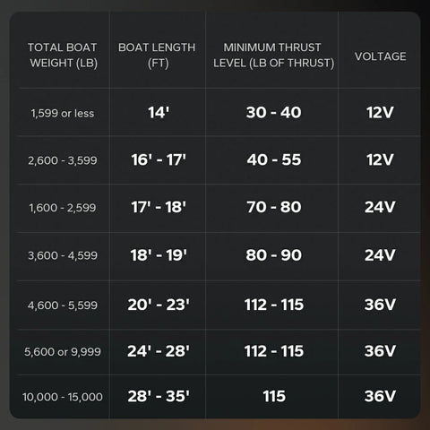 chart of trolling motor sizes and battery system voltage