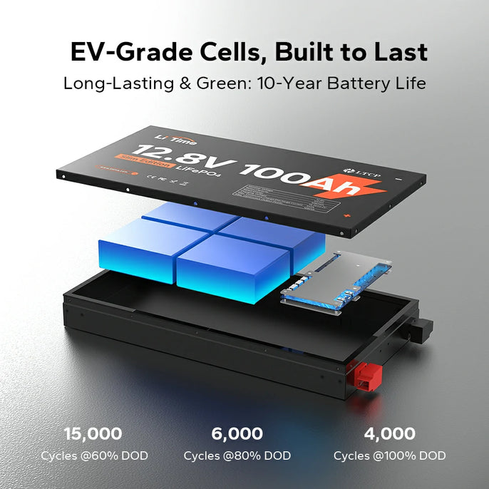 LiTime 12V 100Ah Slim LiFePO4 battery features EV-grade cells, ensuring 10-year life with up to 15,000 cycles at 60% DOD