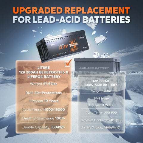 LiTime 12V 280Ah battery the perfect replacement of lead-acid battery