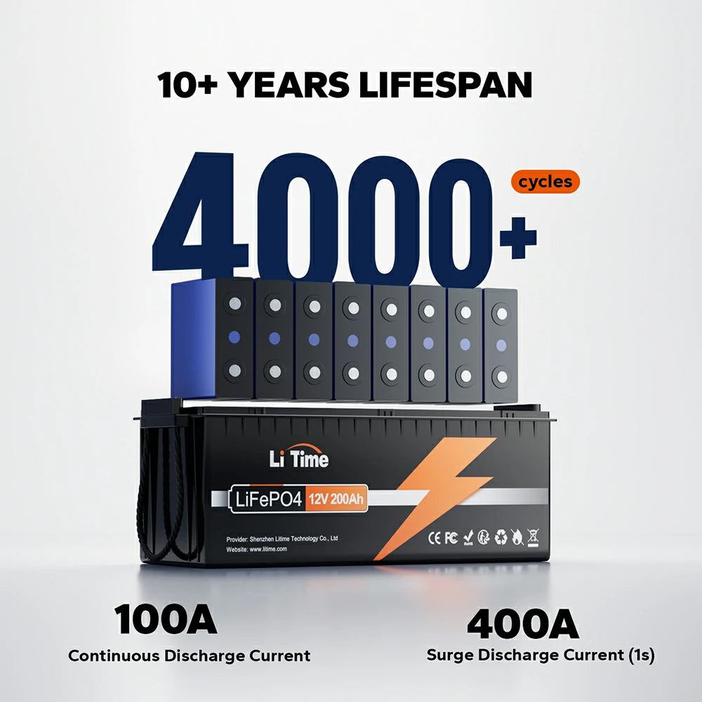 The LiTime 12V 200Ah battery has a 10+ year lifespan and can provide a 400A surge of power