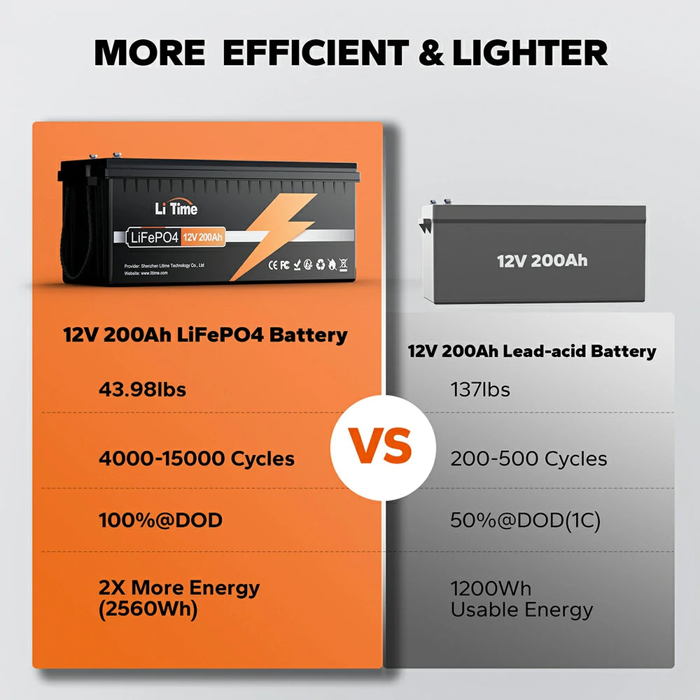 A comparison showing the LiTime 200ah LiFePO4 battery has 2x the usable energy of a lead-acid battery.