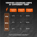 chart of litime 12v 20ah lithium cranking marine battery's cranking amps at different temp