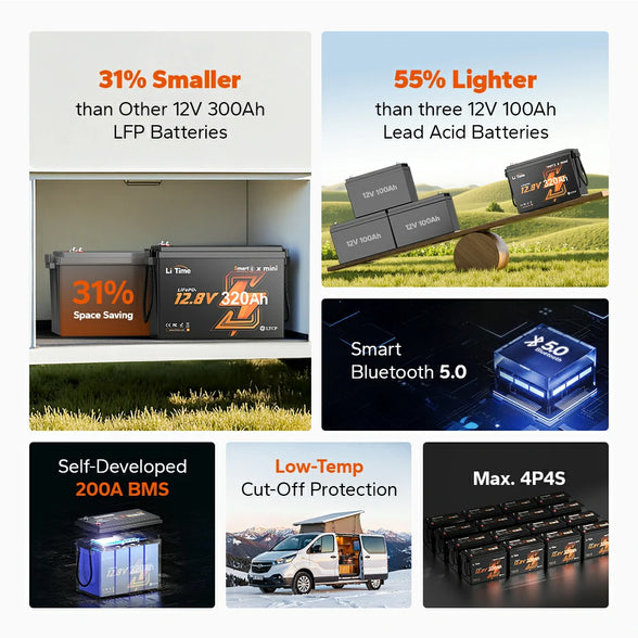 features of a LiTime 320ah mini battery: 31% smaller, 55% lighter, Bluetooth, a 200A BMS, and low-temp protection