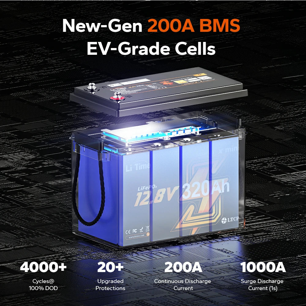  LiTime 320Ah Mini LiFePO4 battery featuring a new-gen 200A BMS, highlighting EV-grade cells and key performance specs