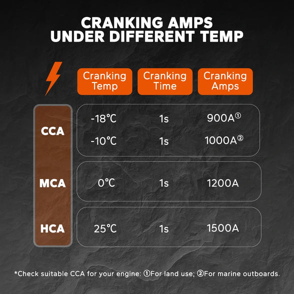 cranking amps chart of LiTime 12V 140Ah dual purpose marine battery 