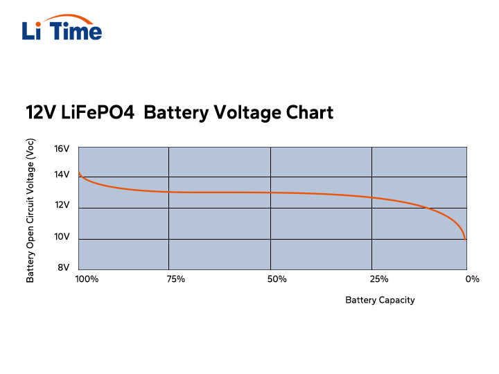 12v lifepo4 battery voltage chart