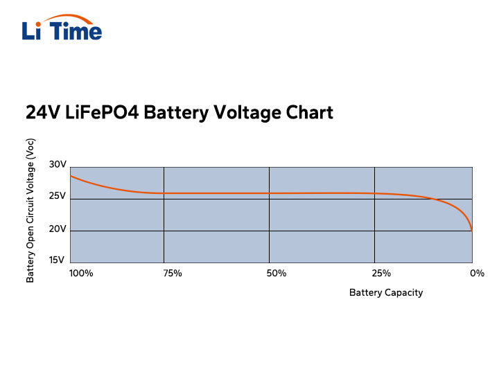 24v lifepo4 battery voltage chart
