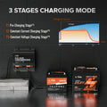 LiTime battery charger with 3-stage charging mode to get efficient charging for marine, RV, home batteries