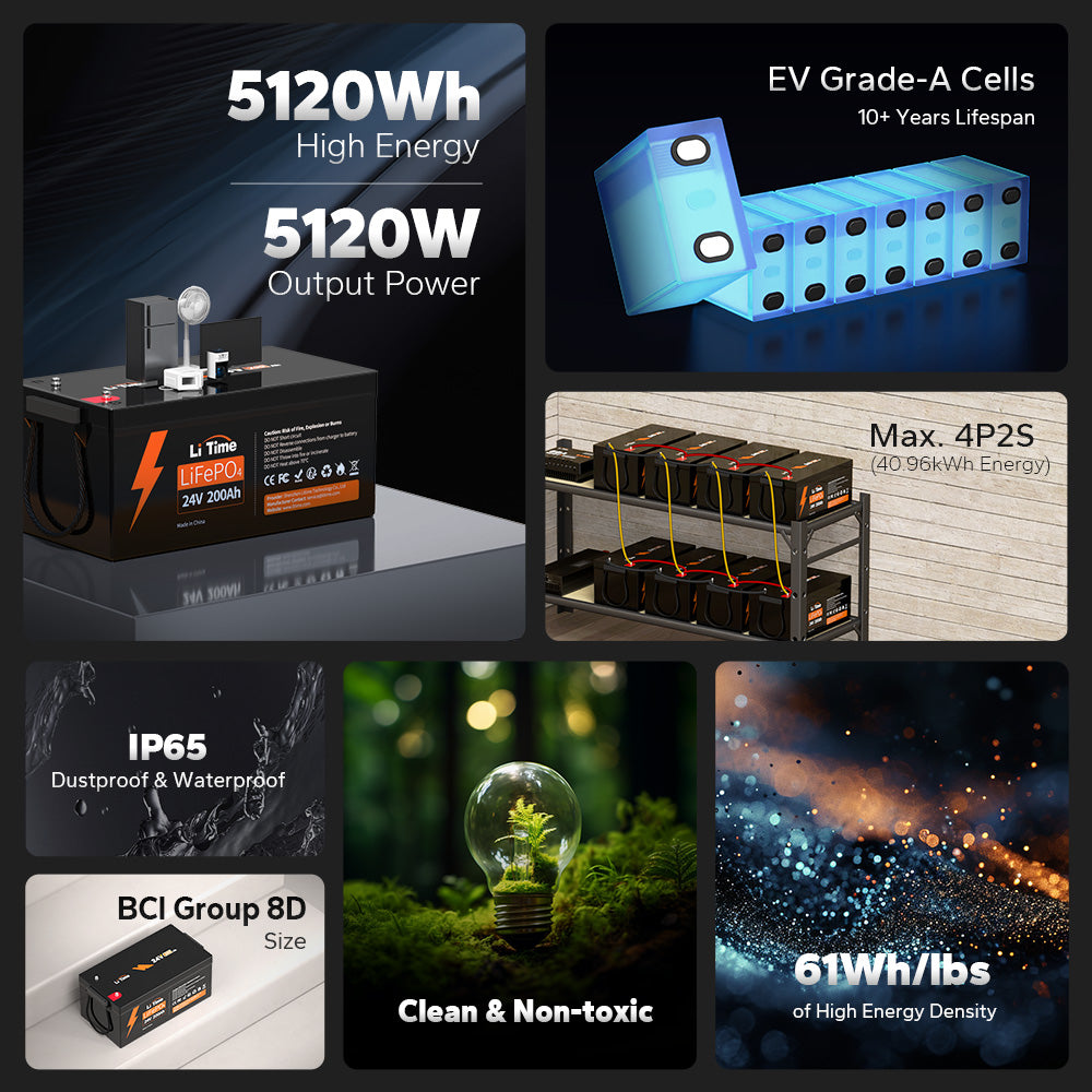 LiTime 24V 200Ah LiFePO4 battery infographic showing 5120W power, IP65 rating, and EV-grade cells.