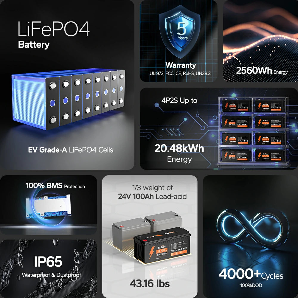 infographic for a LiTime 24v 100ah LiFePO4 battery's features: 4000+ cycles, 5-year warranty, and IP65 waterproof rating