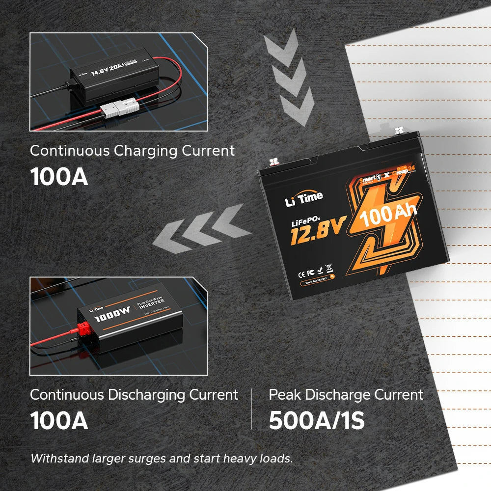 LiTime 12V 100Ah LiFePO4 battery: 100A charge/discharge, 500A peak (1s), heavy-load ready