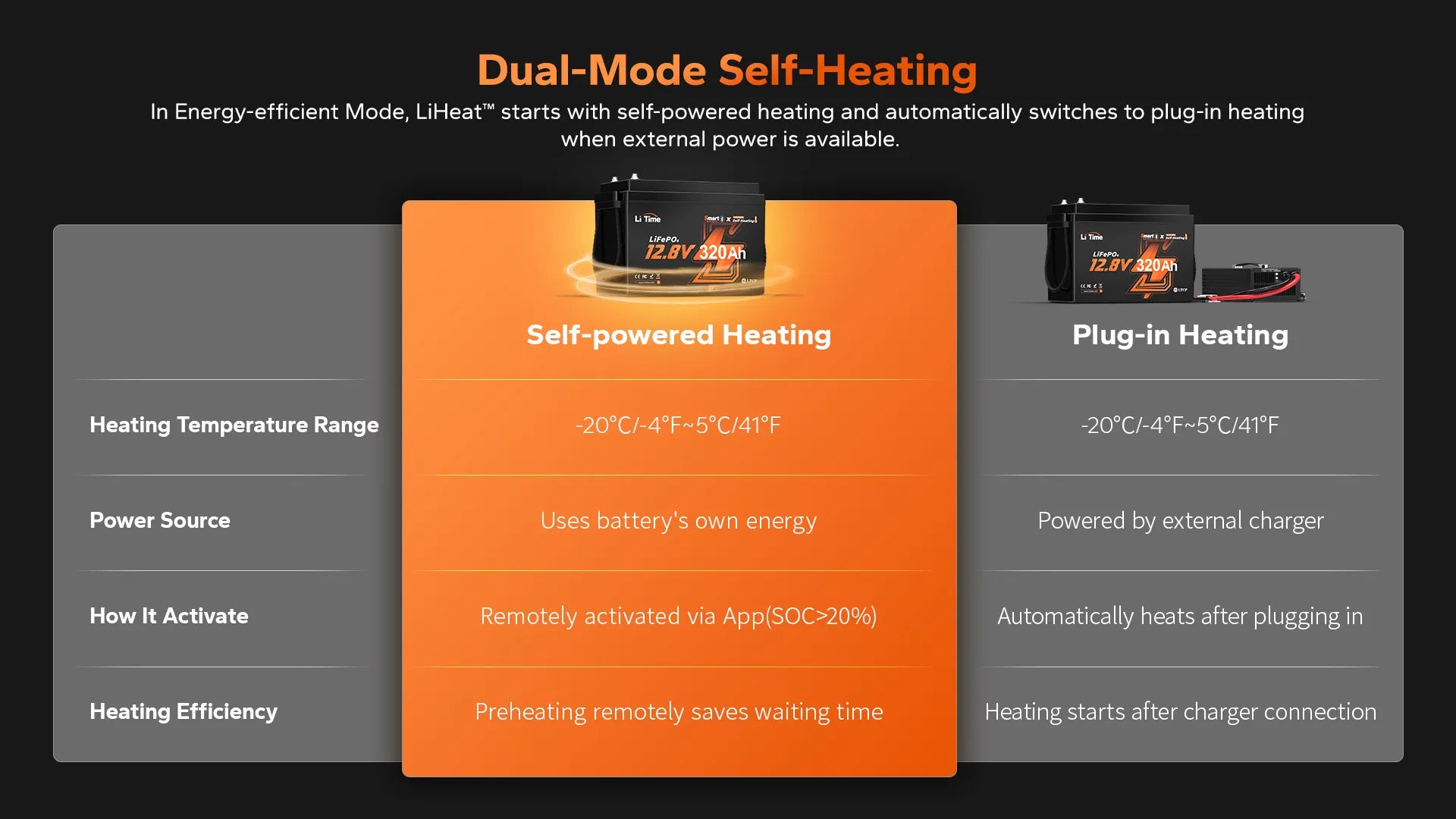 LiHeat™ dual-mode self-heating lithium battery comparison showing self-powered heating vs plug-in heating