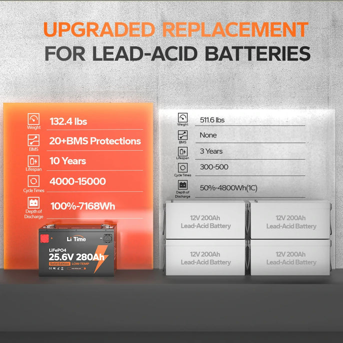 Advantages of LiTime 24V 280Ah lithium battery than lead acid batteries for replacement