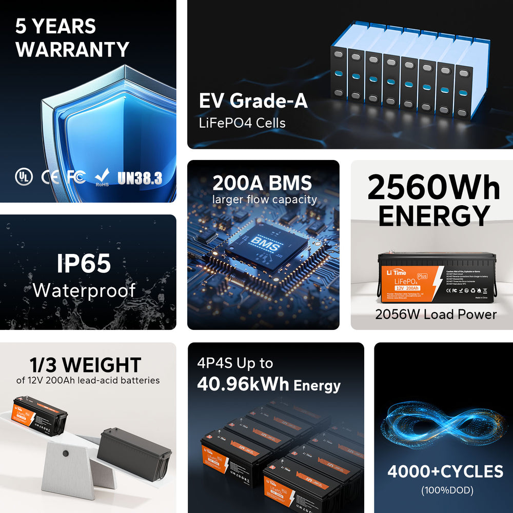 Feature summary for LiTime 200Ah Plus battery: 5-yr warranty, IP65 waterproof, and 4000+ cycles