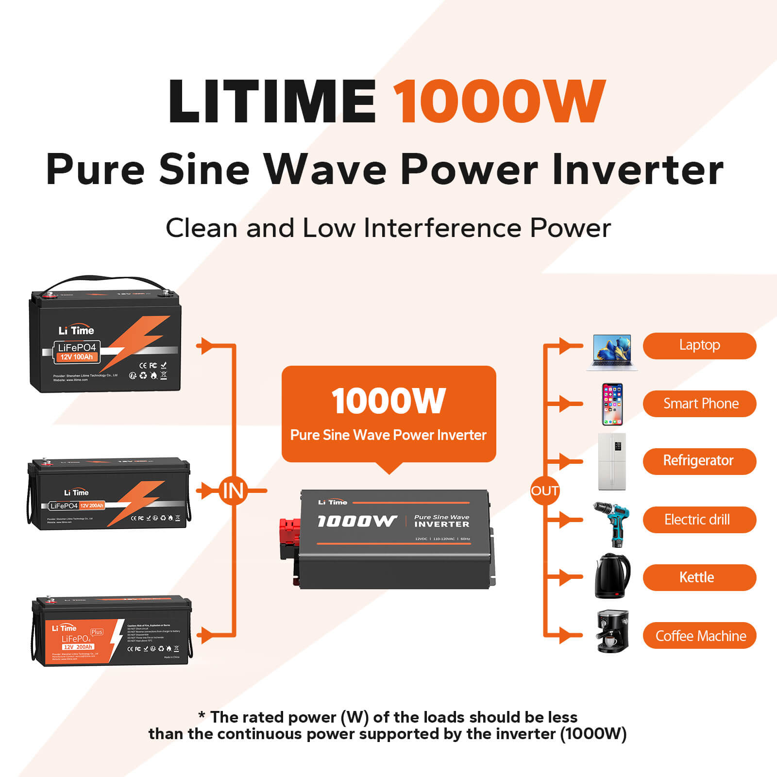  LiTime 1000W pure sine wave inverter provides clean power for laptops, refrigerators, kettles, and more with low interference