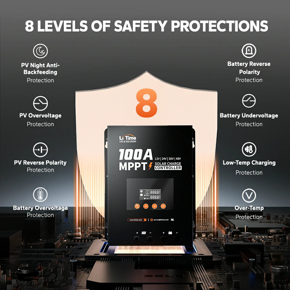 LiTime 100A MPPT solar charge controller offers 8 safety protections including reverse polarity, under-voltage, and low-temp charging