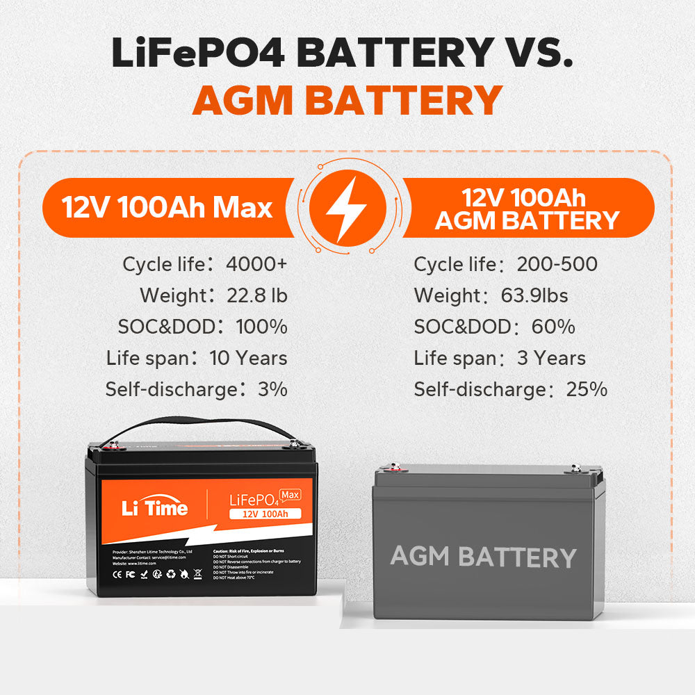 LiTime 12.8V 100Ah Max LiFePO4 Lithium Battery, Built-in 150A BMS