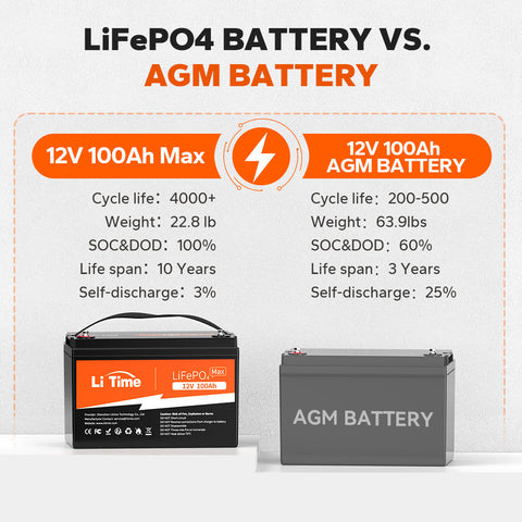 LiTime 12.8V 100Ah Max LiFePO4 Lithium Battery, Built-in 150A BMS, 1280Wh Energy, 1920W Load Power