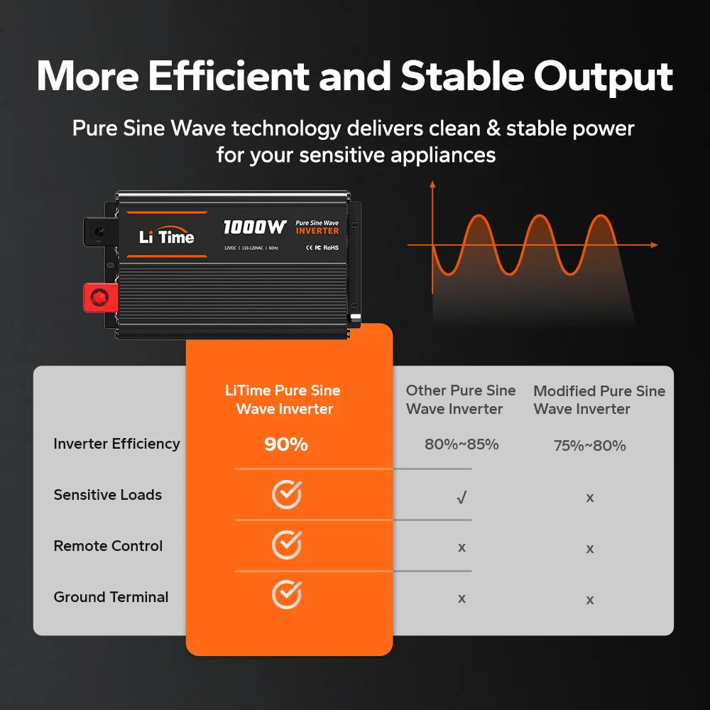LiTime 1000W pure sine wave inverter delivers 90% efficiency with clean, stable power for sensitive appliances, plus remote control and ground terminal.