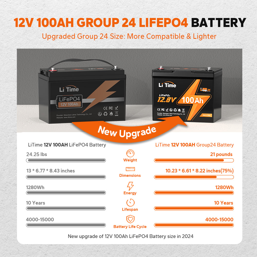 ✅Like New✅LiTime 12V 100Ah Group 24 LiFePO4 Lithium Battery, Built-In 100A BMS, 1280Wh Energy