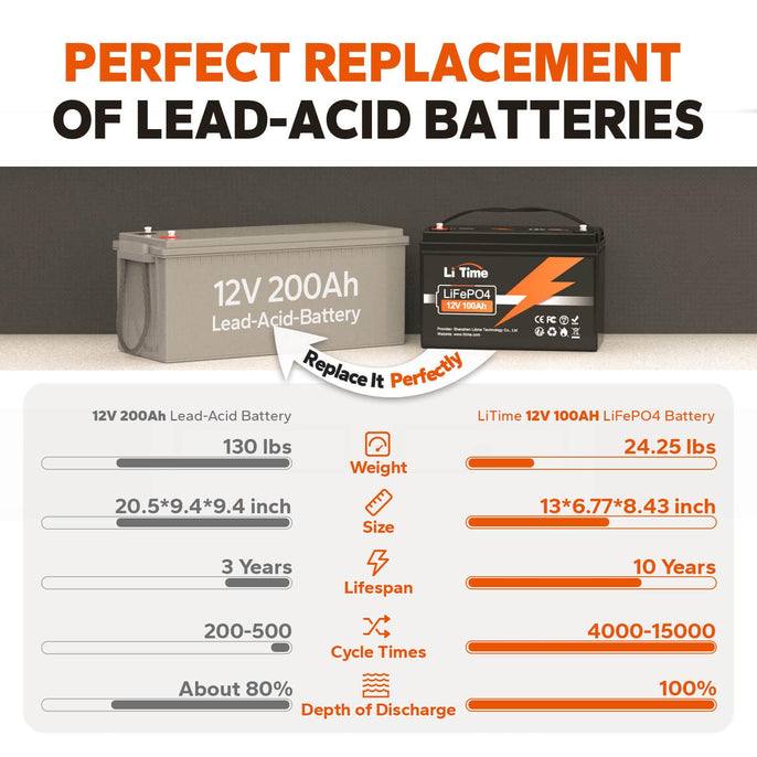benefits information about litime 12v 100ah over 12v 200ah lead acid agm battery