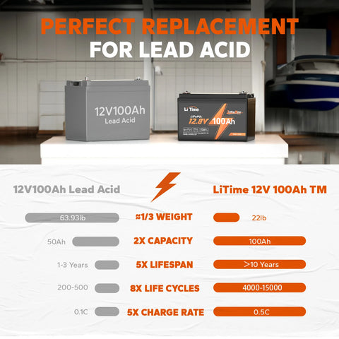 LiTime 12V 100Ah TM LiFePO4 Battery, Low-Temp Protection for Trolling Motors