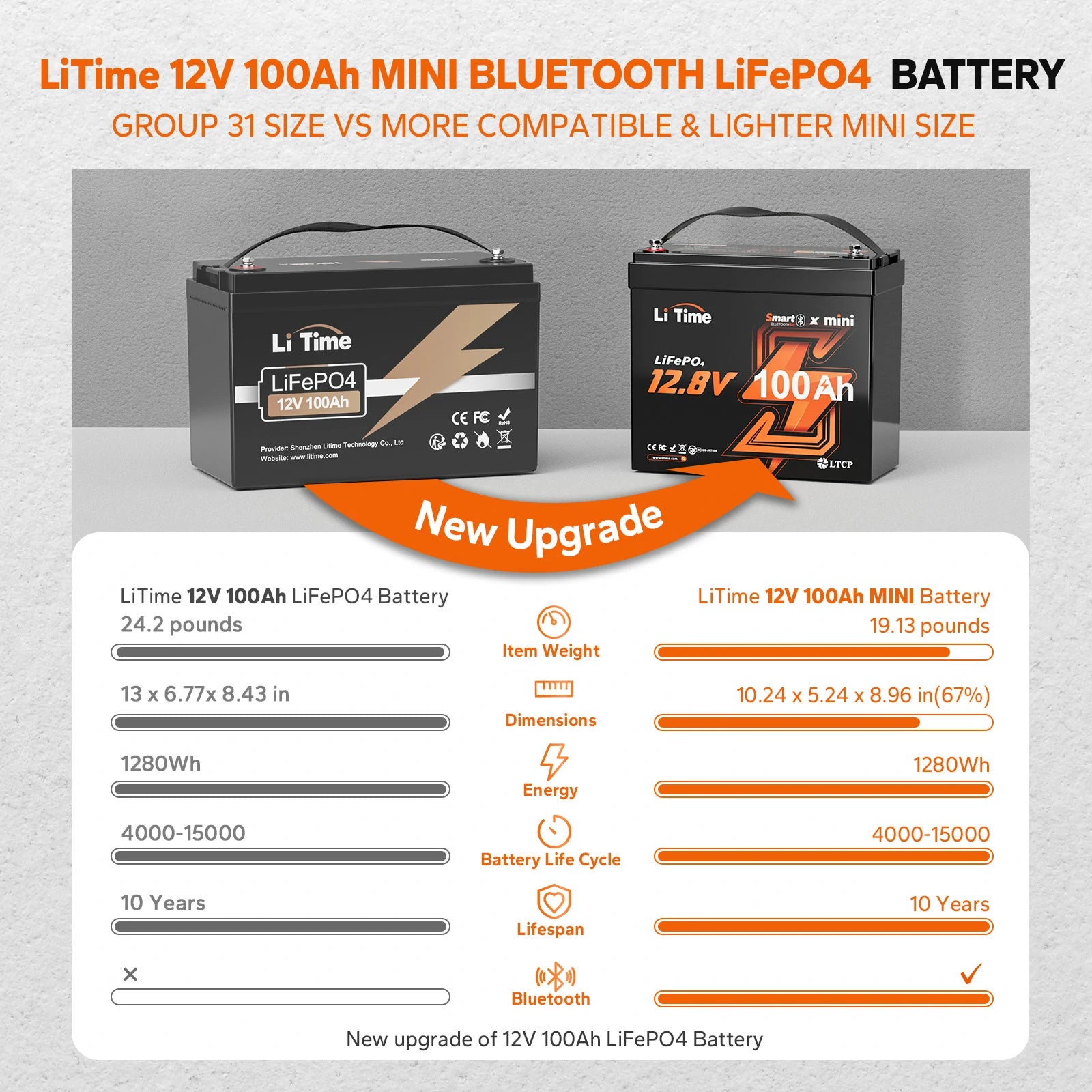 upgrade information of litime 12v 100ah mini lifepo4 lithium battery