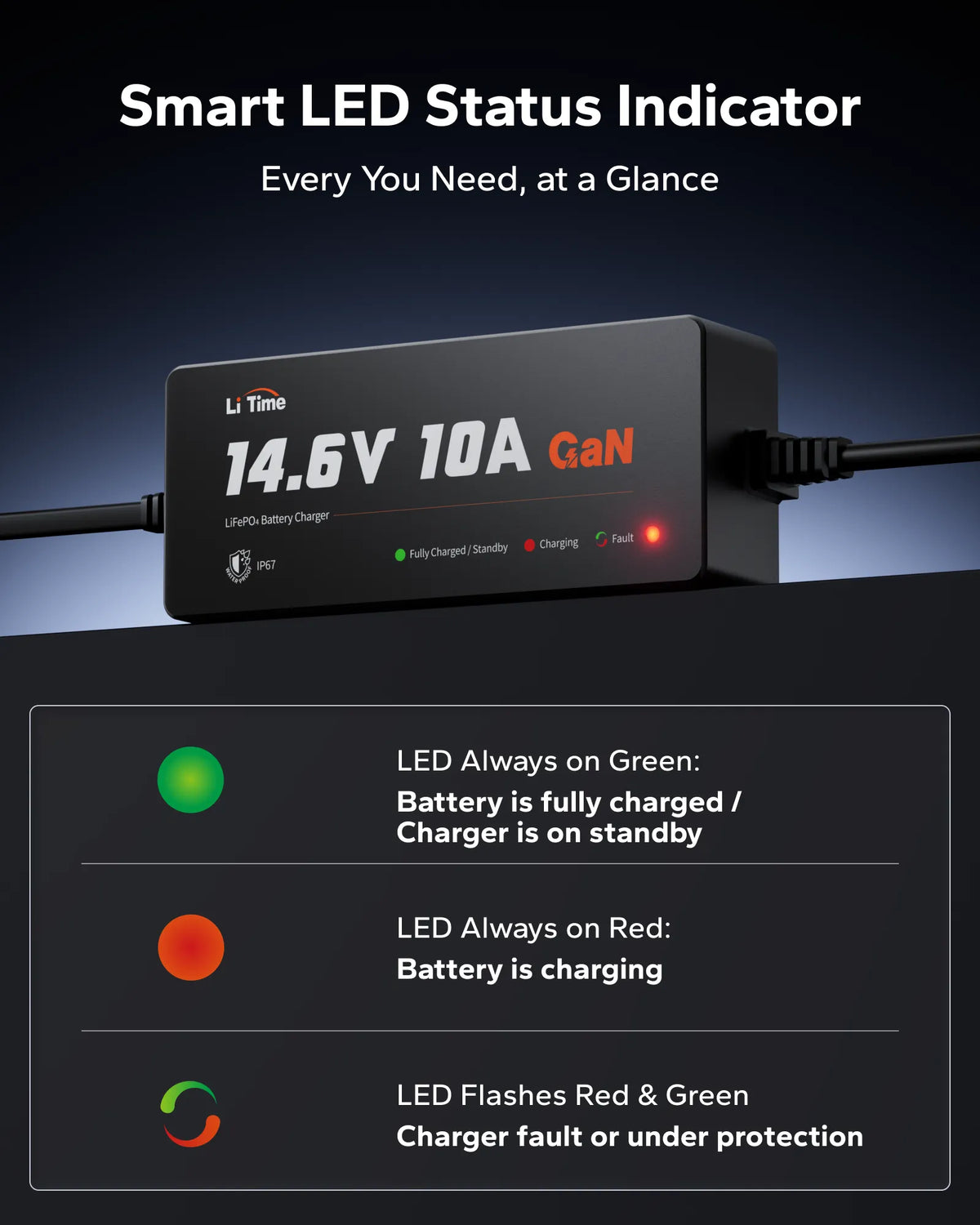 LED indicators on LiTime 12.8V（14.6V） 10A GaN charger showing charging, standby and protection status