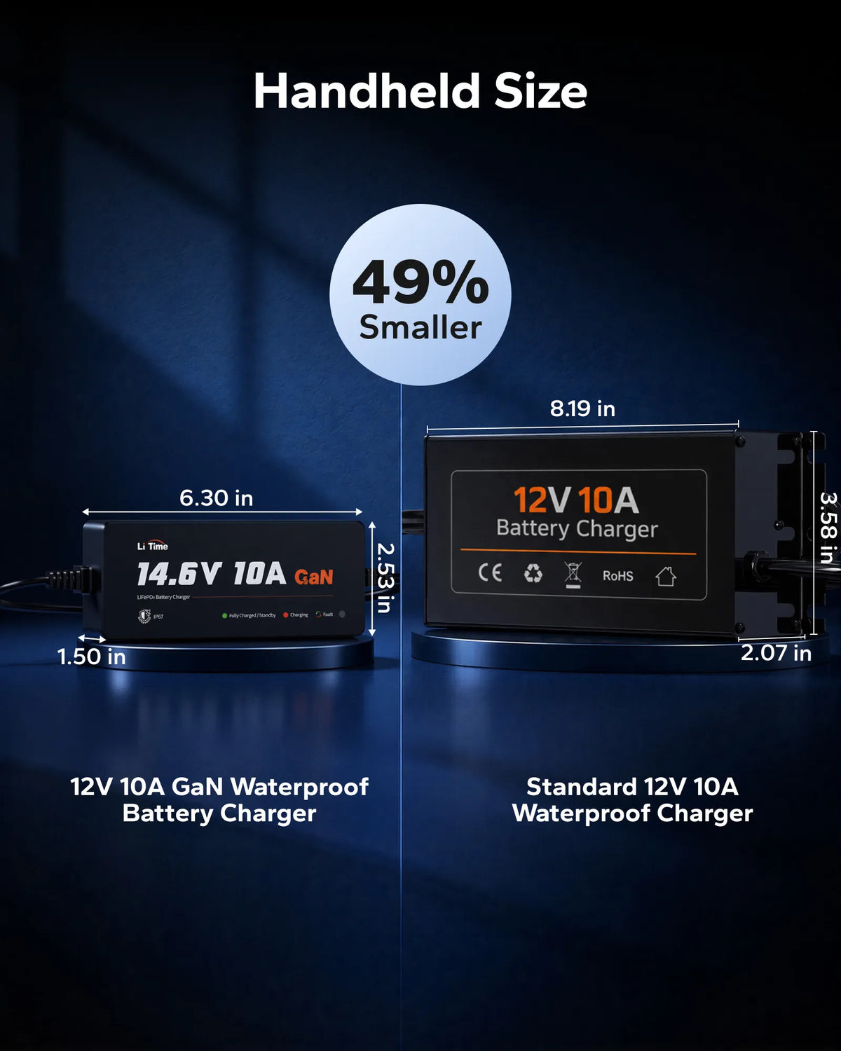 Compact LiTime 12.8V（14.6V） 10A GaN battery charger designed for convenient storage and installation in RVs and boats