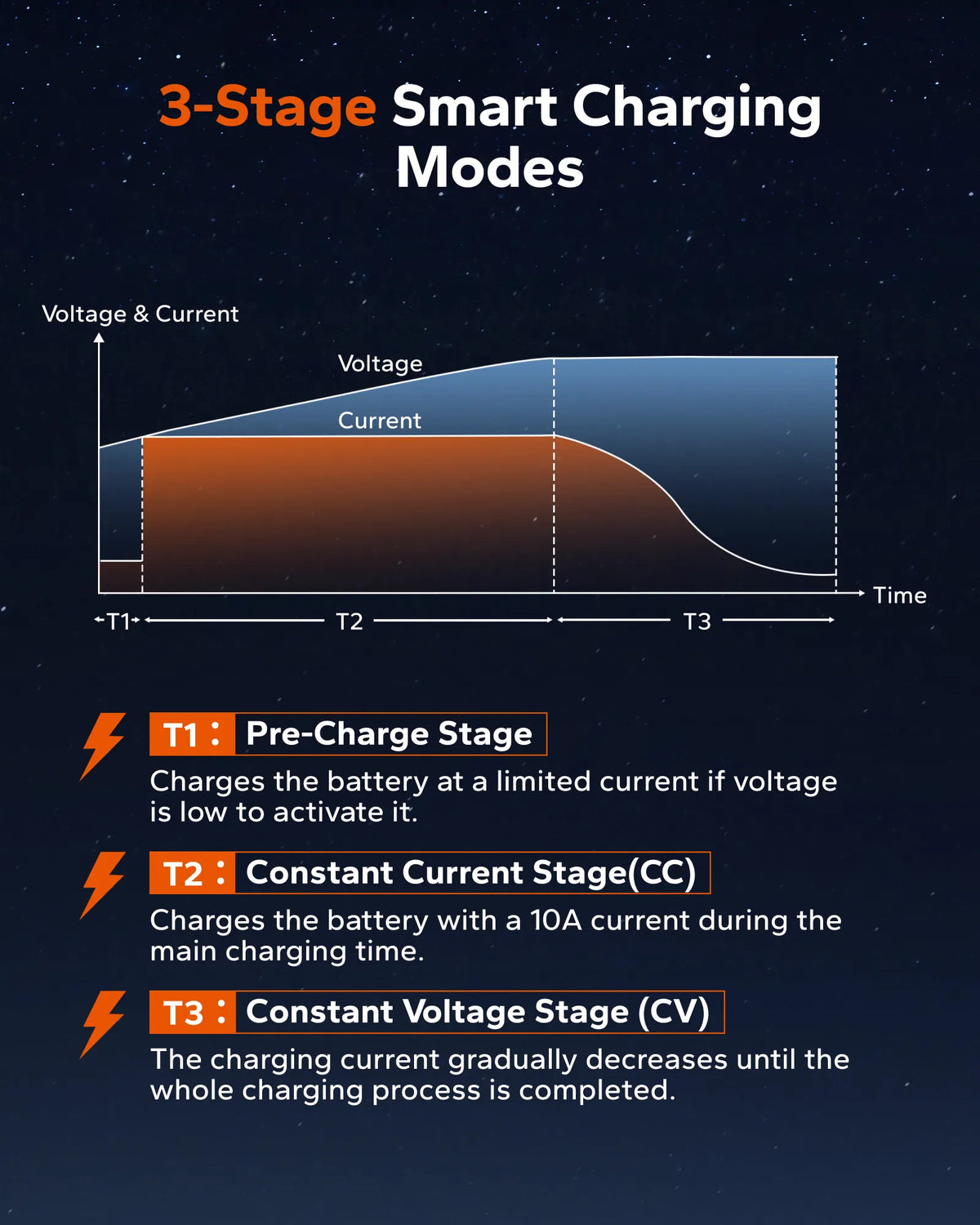 Diagram showing pre-charge, constant current and constant voltage stages of the LiTime 12.8V（14.6V） 10A GaN charger