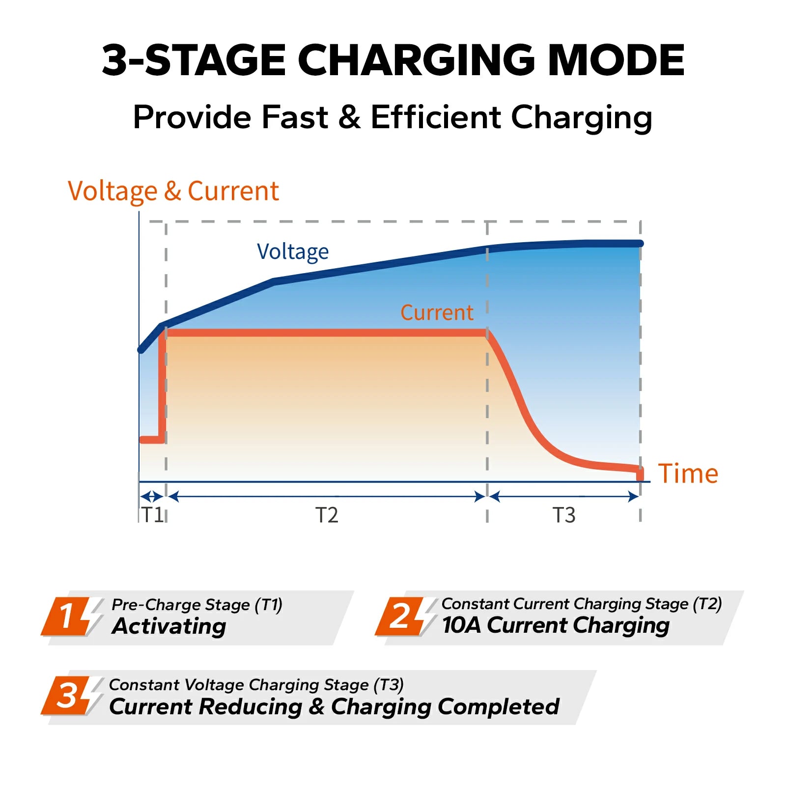 3 stage charging mode of litime 12v 10ah lithium battery charger