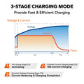 3 stage charging mode of litime 12v 10ah lithium battery charger