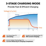 3 stage charging mode of litime 12v 10ah lithium battery charger