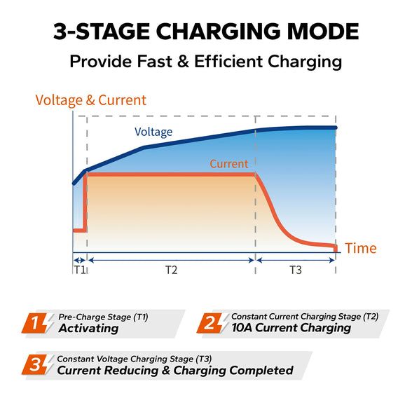 3 stage charging mode of litime 12v 10ah lithium battery charger