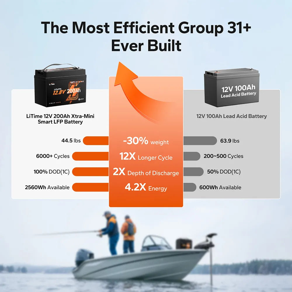 LiTime 12.8V 200Ah mini marine lithium battery Group 31+ efficiency chart—44.5 lbs, 6000+ cycles, 2560Wh available vs lead-acid.