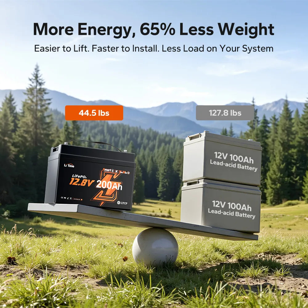 Weight comparison showing LiTime 12V 200Ah Xtra Mini LiFePO4 lithium battery for rv at 44.5 lbs vs two 12V 100Ah lead-acid batteries at 127.8 lbs (65% lighter)