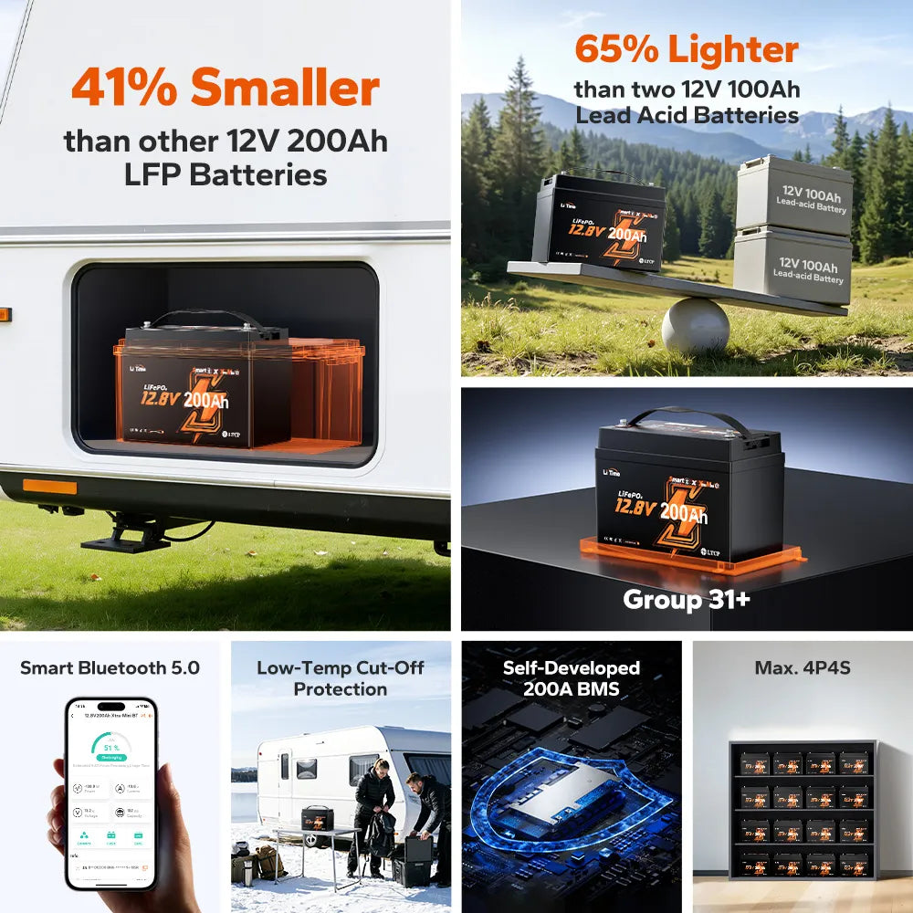 Feature collage of LiTime 12V 200Ah Xtra Mini LiFePO4 lithium battery for RV