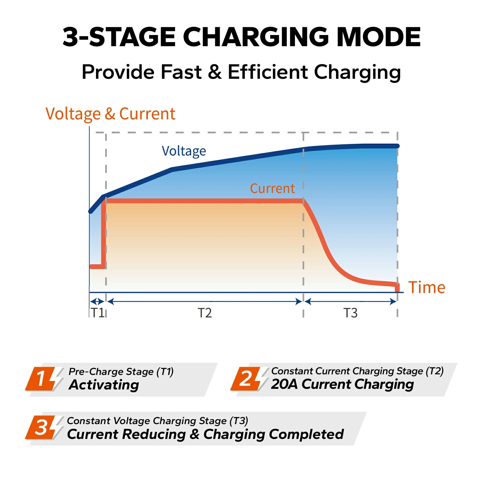 3-stage charging process for LiFePO4 batteries