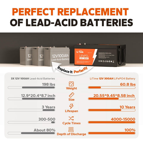 LiTime 12V 300Ah LiFePO4 Lithium Battery, Build-in 200A BMS, 3840Wh Energy