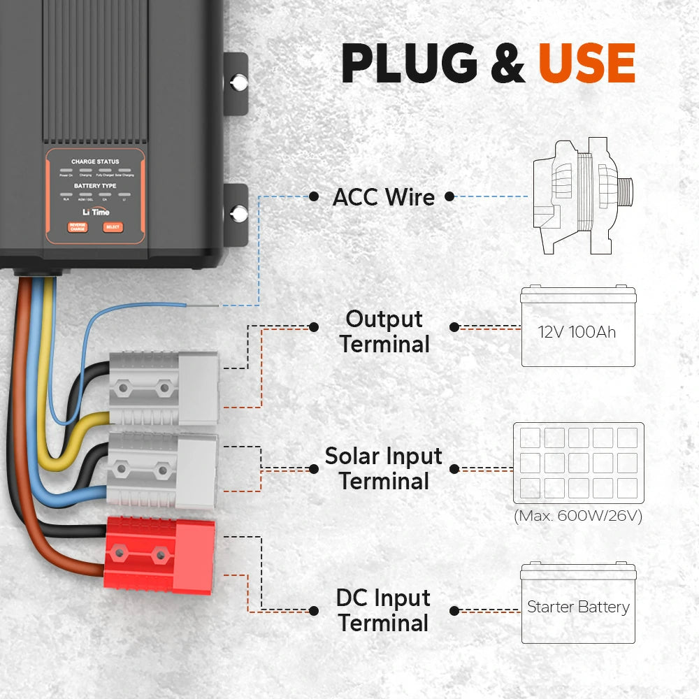  LiTime 12V 40A DC to DC battery charger connections: ACC wire, output terminal, solar input, and DC input terminal