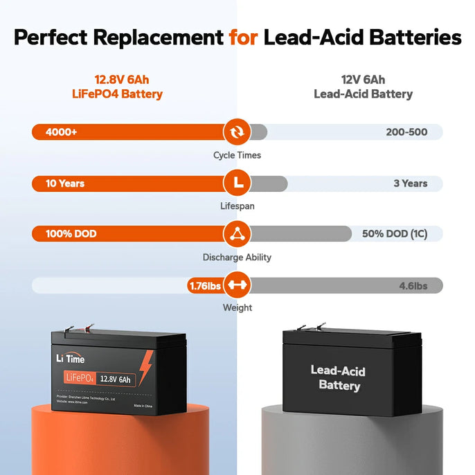 advantages of LiTime 12V 6Ah battery over lead acid battery