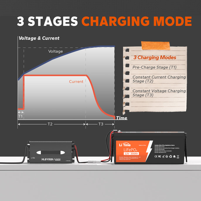 3 charging mode stages of litime 60 amp battery charger designed for 12v lifepo4 battery