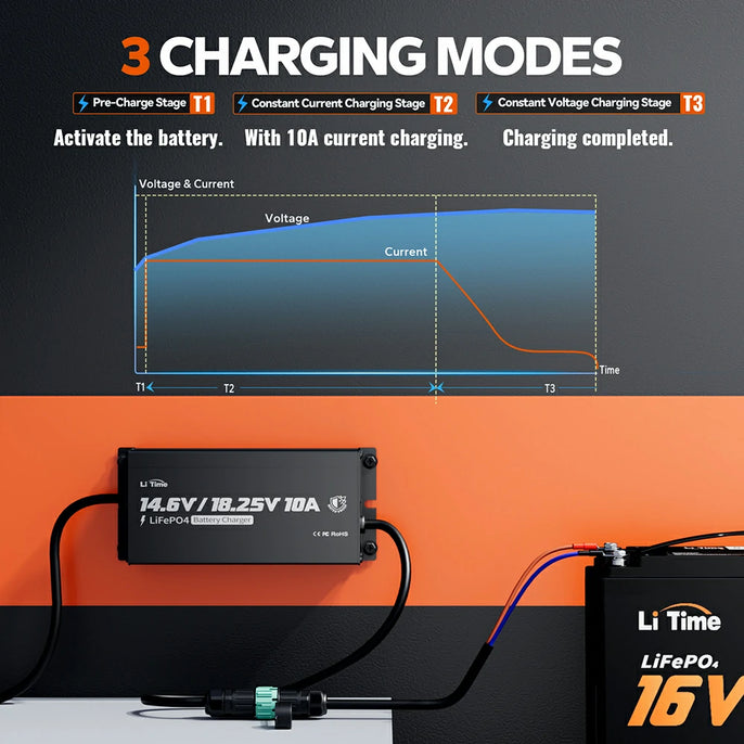 LiTime 16V charger: 14.6V/18.25V, 10A with 3 charging modes—pre-charge, constant current, and constant voltage